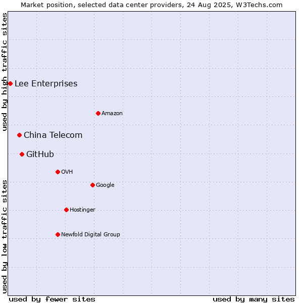 Market position of GitHub vs. China Telecom vs. Lee Enterprises