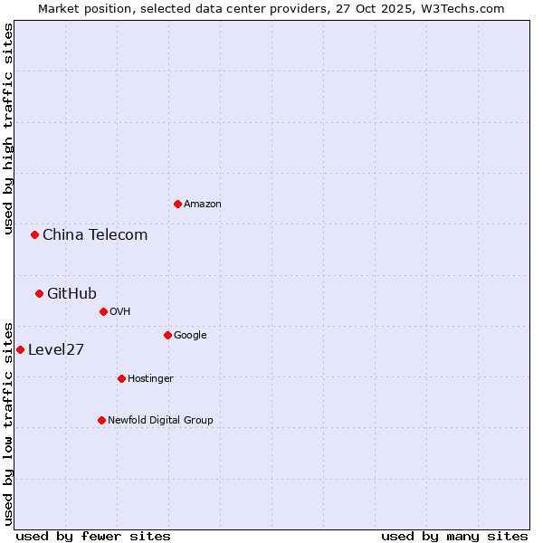 Market position of GitHub vs. China Telecom vs. Level27