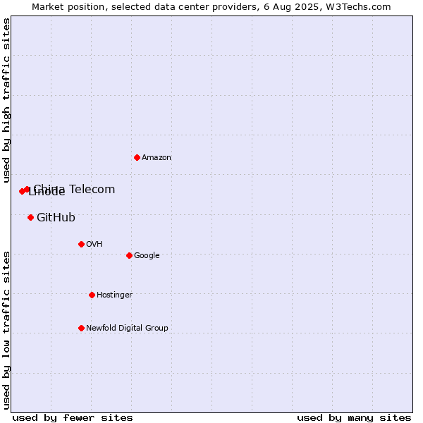 Market position of GitHub vs. China Telecom vs. Linode