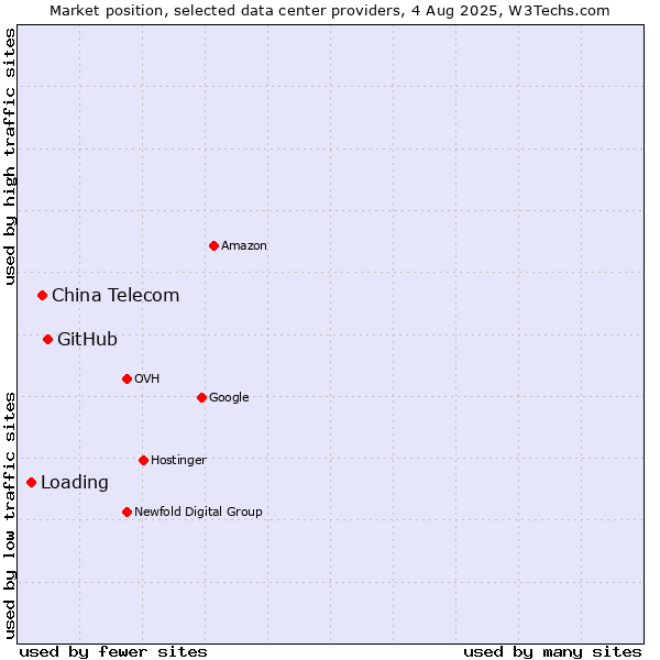 Market position of GitHub vs. China Telecom vs. Loading