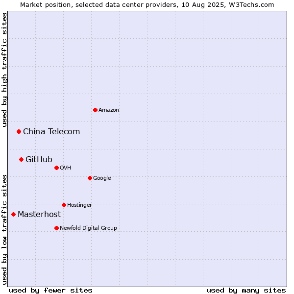 Market position of GitHub vs. China Telecom vs. Masterhost