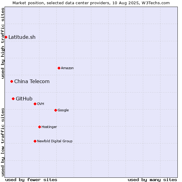 Market position of GitHub vs. China Telecom vs. Latitude.sh