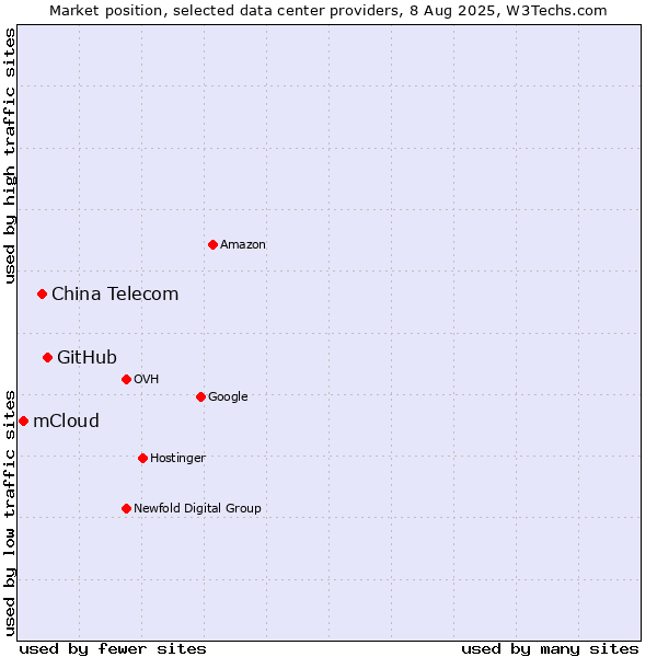Market position of GitHub vs. China Telecom vs. mCloud