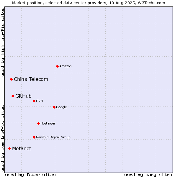 Market position of GitHub vs. China Telecom vs. Metanet