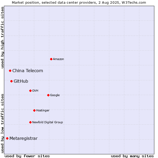 Market position of GitHub vs. China Telecom vs. Metaregistrar