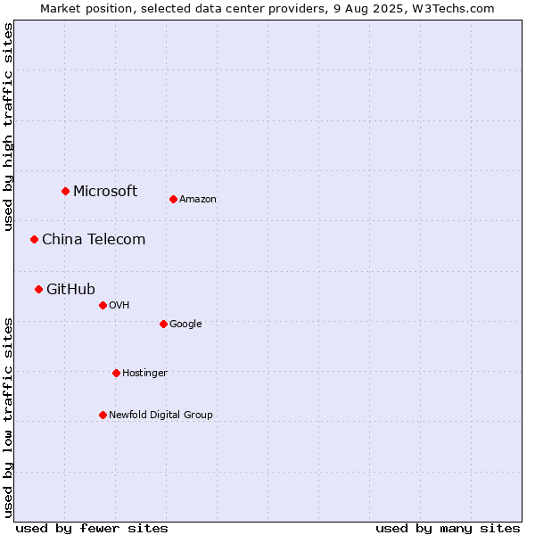 Market position of Microsoft vs. GitHub vs. China Telecom