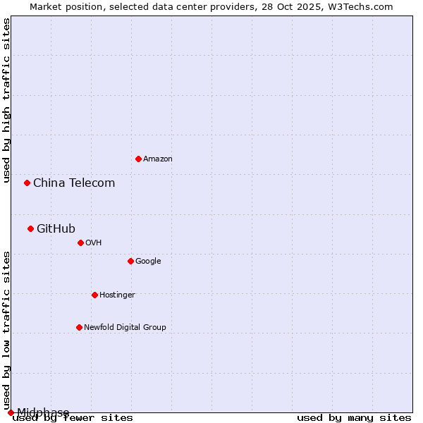 Market position of GitHub vs. China Telecom vs. Midphase