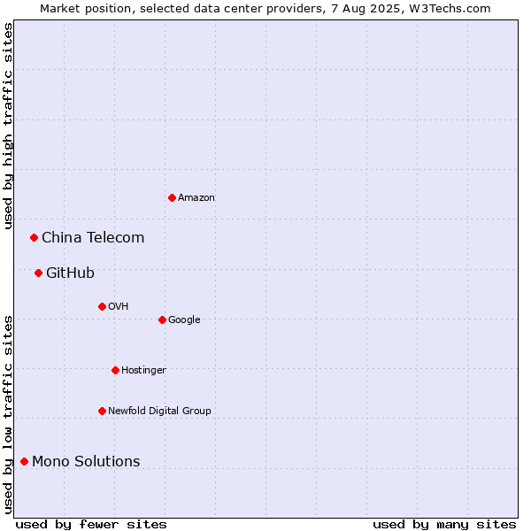 Market position of GitHub vs. China Telecom vs. Mono Solutions