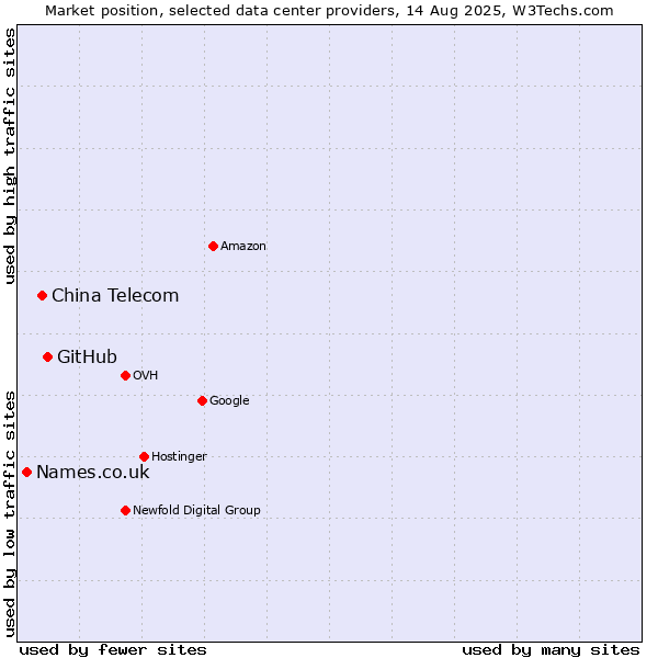 Market position of GitHub vs. China Telecom vs. Names.co.uk