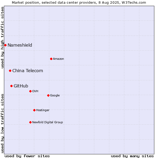 Market position of GitHub vs. China Telecom vs. Nameshield