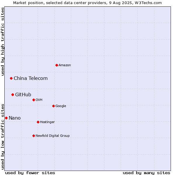 Market position of GitHub vs. China Telecom vs. Nano