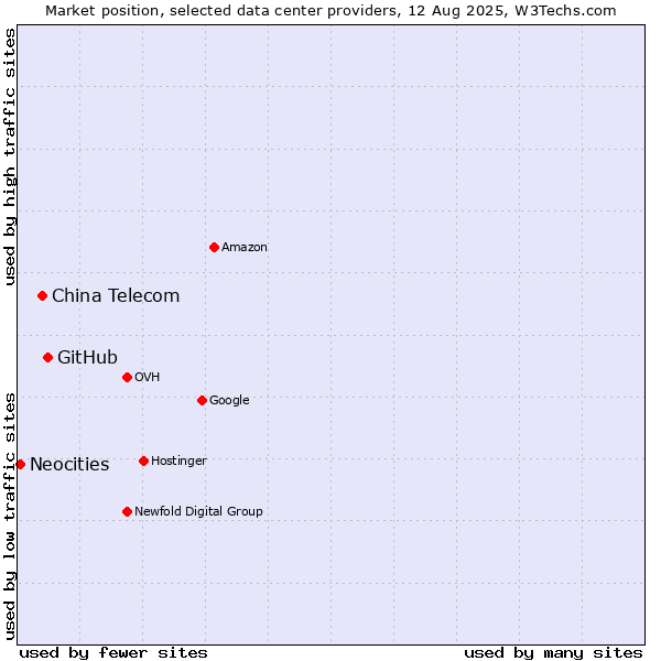 Market position of GitHub vs. China Telecom vs. Neocities