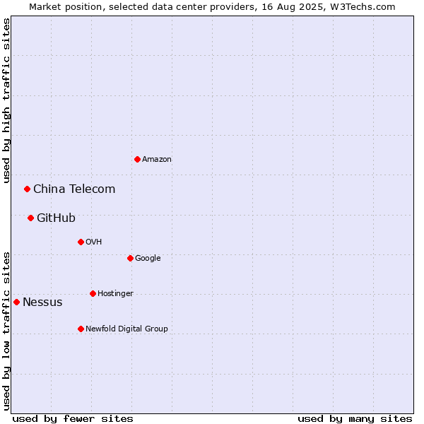 Market position of GitHub vs. China Telecom vs. Nessus