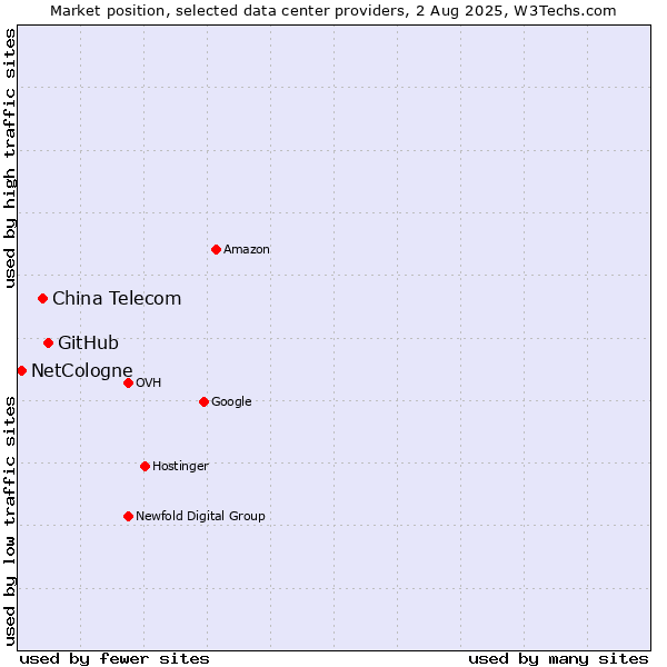 Market position of GitHub vs. China Telecom vs. NetCologne