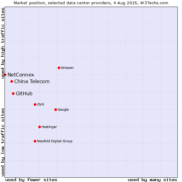 Market position of GitHub vs. China Telecom vs. NetConnex