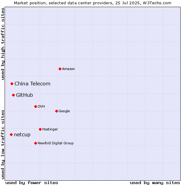 Market position of GitHub vs. China Telecom vs. netcup