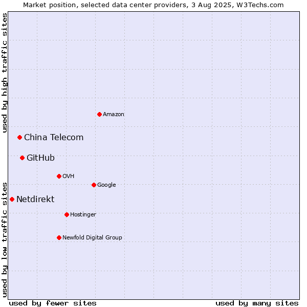 Market position of GitHub vs. China Telecom vs. Netdirekt