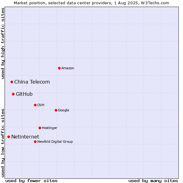 Market position of GitHub vs. China Telecom vs. Netinternet