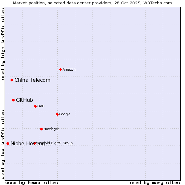 Market position of GitHub vs. China Telecom vs. Niobe Hosting