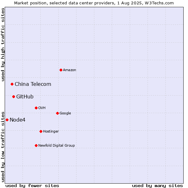 Market position of GitHub vs. China Telecom vs. Node4