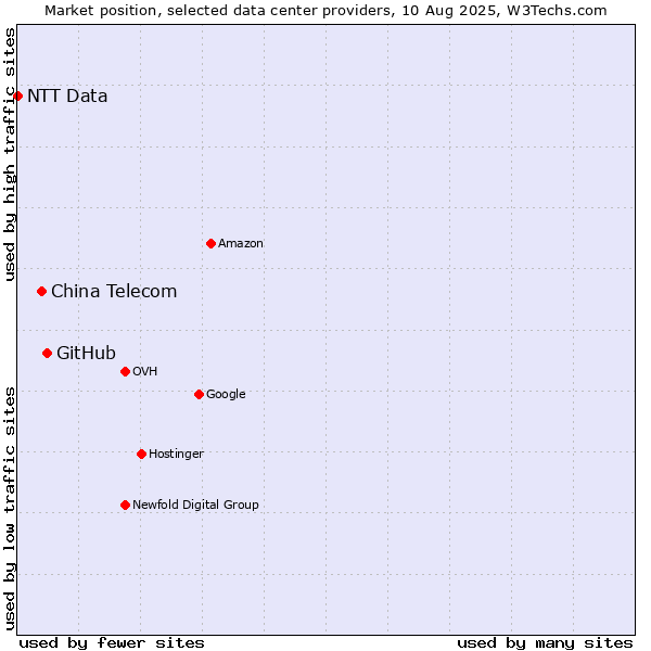 Market position of GitHub vs. China Telecom vs. NTT Data