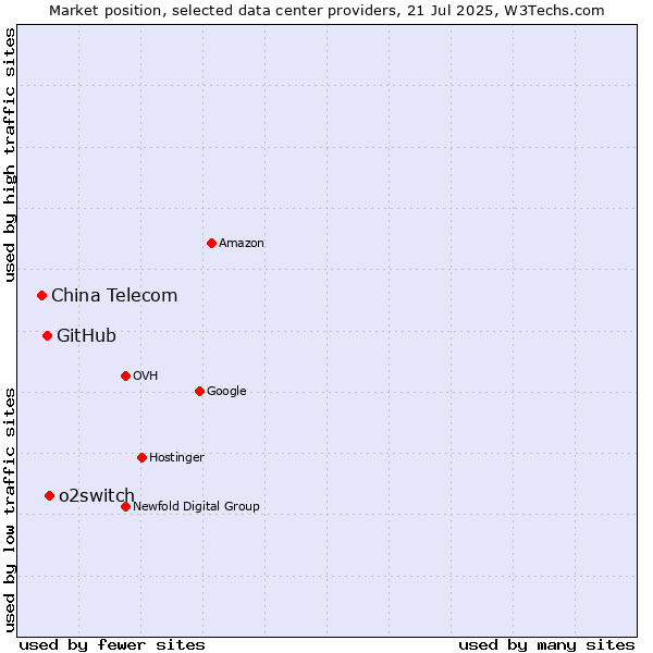 Market position of o2switch vs. GitHub vs. China Telecom