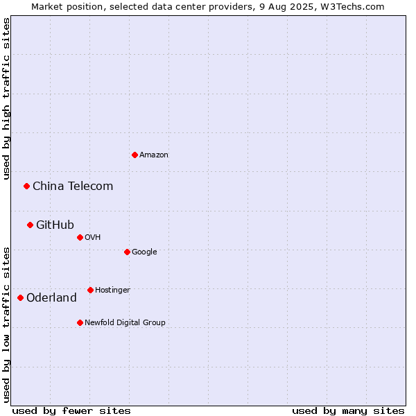 Market position of GitHub vs. China Telecom vs. Oderland