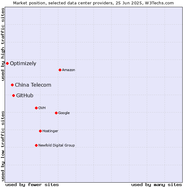 Market position of GitHub vs. China Telecom vs. Optimizely