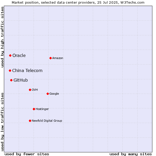 Market position of GitHub vs. Oracle vs. China Telecom