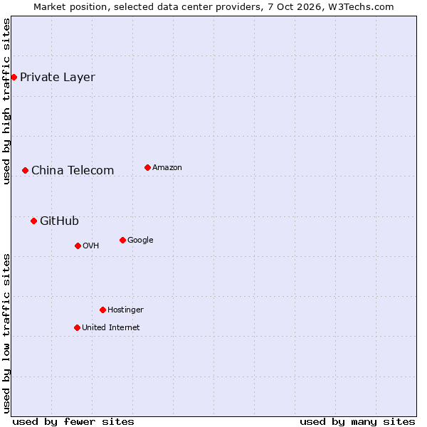 Market position of GitHub vs. China Telecom vs. Private Layer