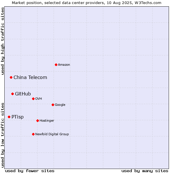 Market position of GitHub vs. China Telecom vs. PTisp