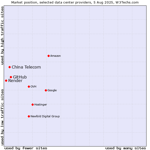 Market position of GitHub vs. China Telecom vs. Render