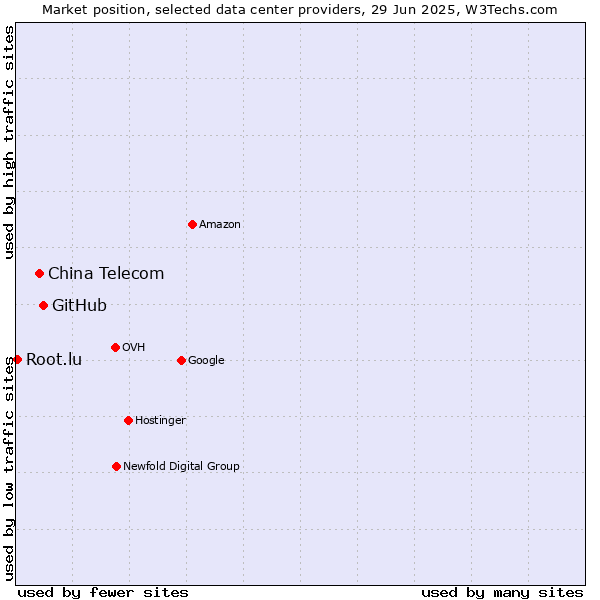 Market position of GitHub vs. China Telecom vs. Root.lu