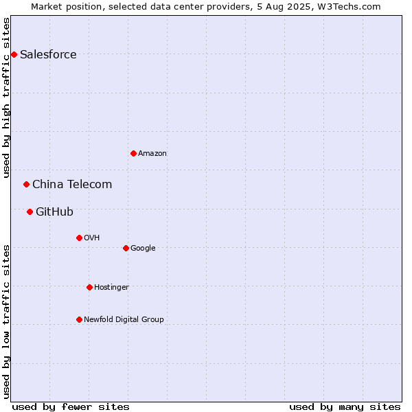 Market position of GitHub vs. China Telecom vs. Salesforce