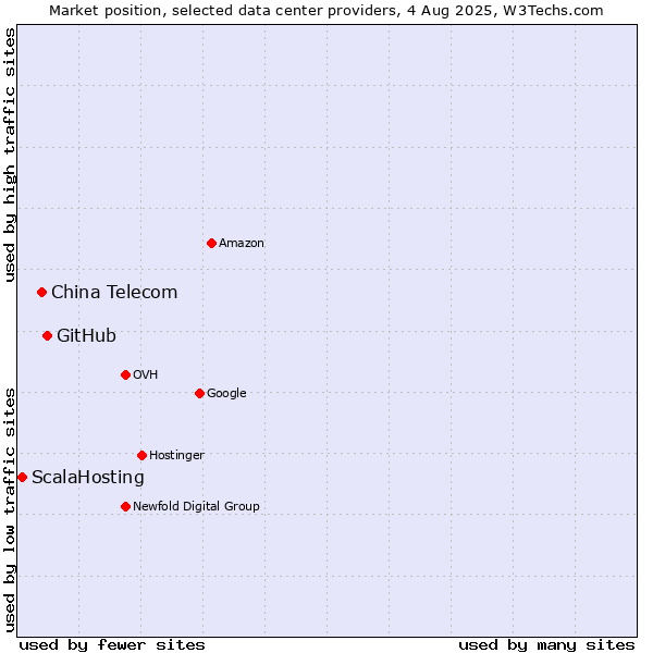 Market position of GitHub vs. China Telecom vs. ScalaHosting
