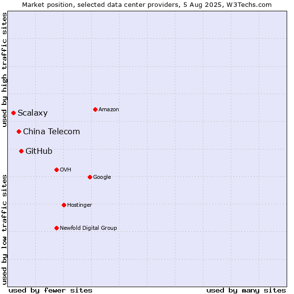 Market position of GitHub vs. China Telecom vs. Scalaxy