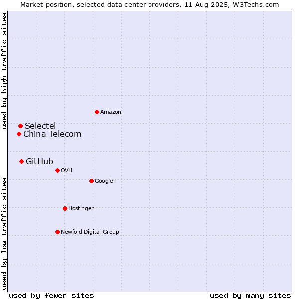 Market position of GitHub vs. Selectel vs. China Telecom