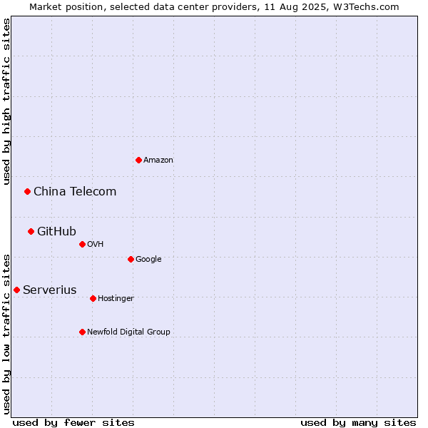 Market position of GitHub vs. China Telecom vs. Serverius