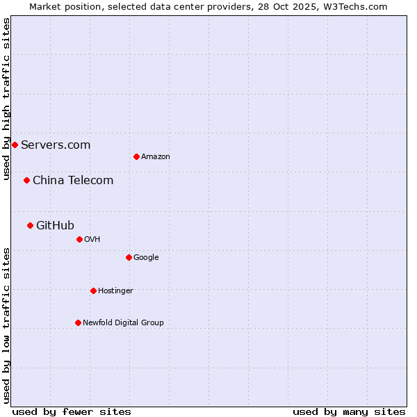 Market position of GitHub vs. China Telecom vs. Servers.com