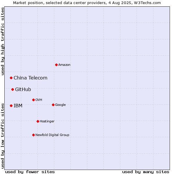 Market position of GitHub vs. China Telecom vs. IBM