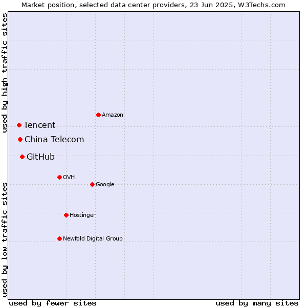 Market position of GitHub vs. China Telecom vs. Tencent