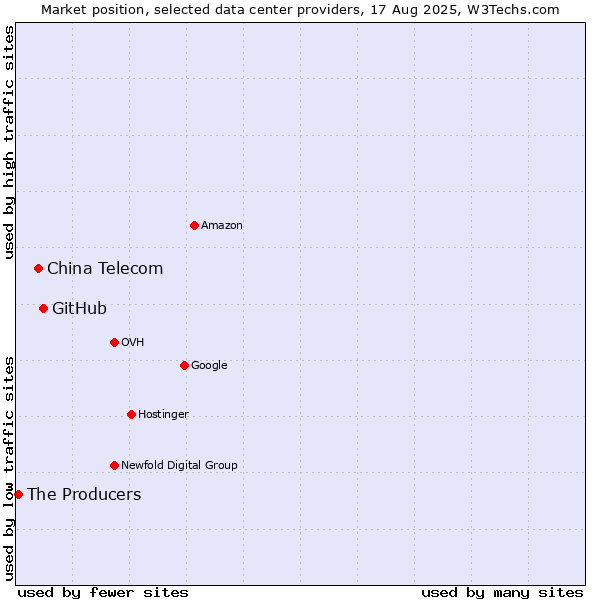 Market position of GitHub vs. China Telecom vs. The Producers