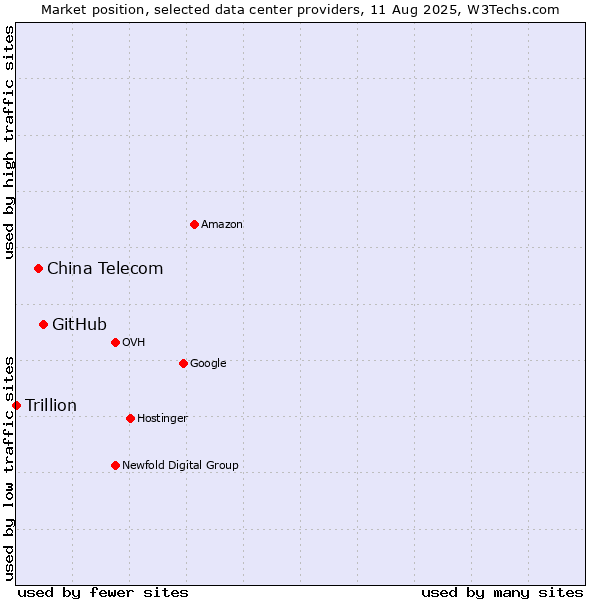 Market position of GitHub vs. China Telecom vs. Trillion