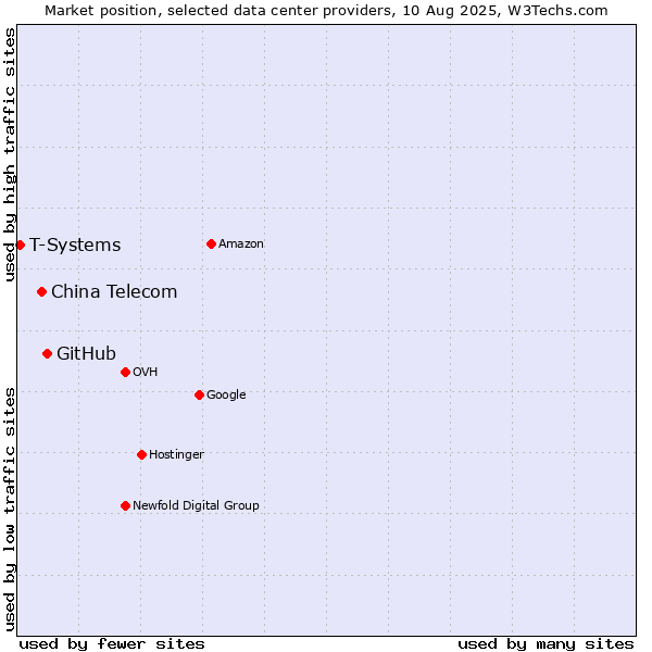 Market position of GitHub vs. China Telecom vs. T-Systems
