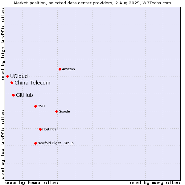Market position of GitHub vs. China Telecom vs. UCloud