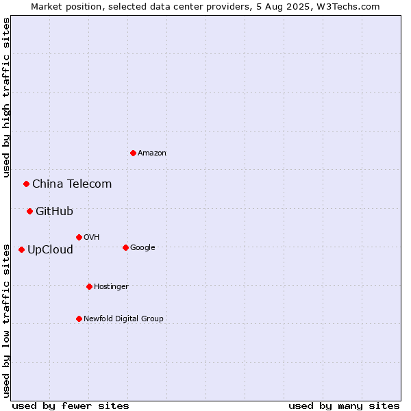 Market position of GitHub vs. China Telecom vs. UpCloud