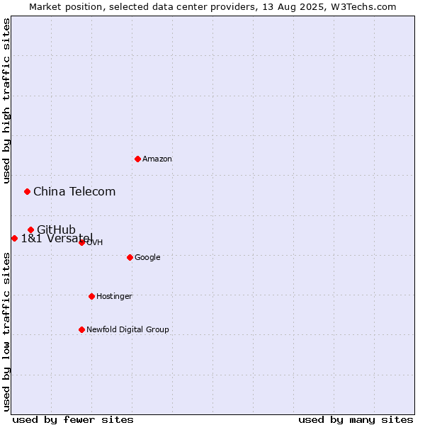 Market position of GitHub vs. China Telecom vs. 1&1 Versatel