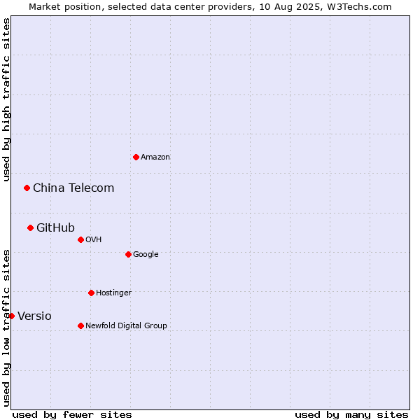 Market position of GitHub vs. China Telecom vs. Versio