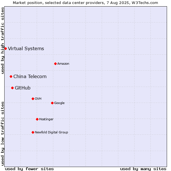 Market position of GitHub vs. China Telecom vs. Virtual Systems