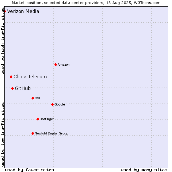 Market position of GitHub vs. China Telecom vs. Verizon Media